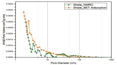 核磁共振在石油領(lǐng)域部分案例分享【二】